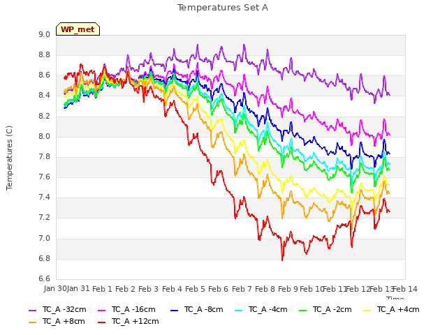 plot of Temperatures Set A