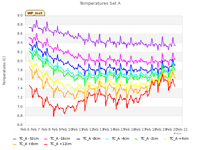 plot of Temperatures Set A