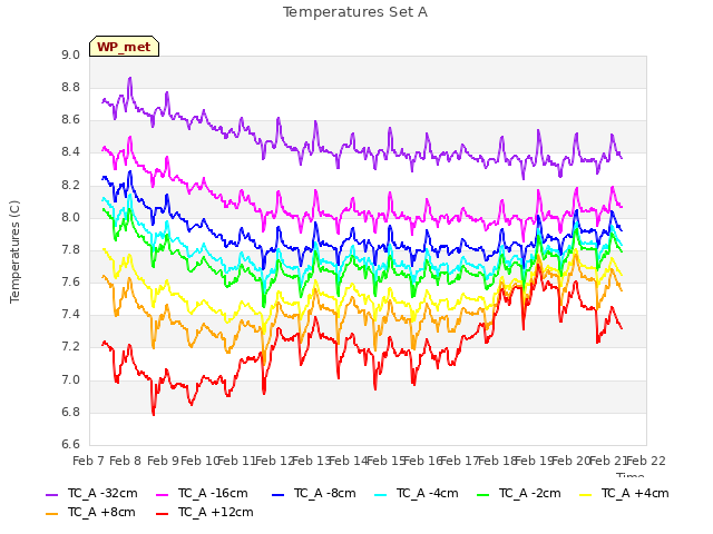 plot of Temperatures Set A