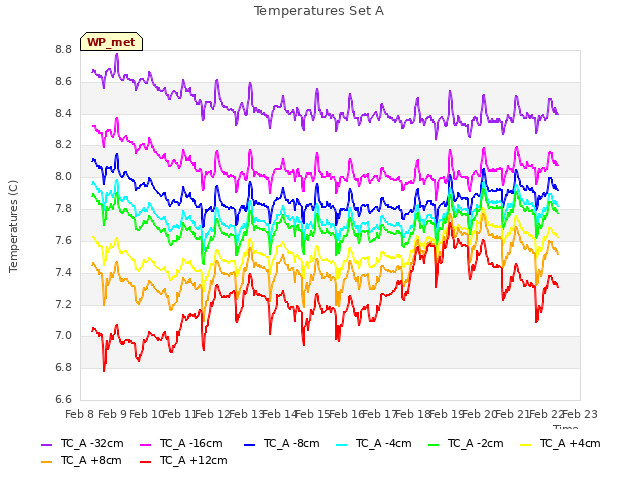 plot of Temperatures Set A