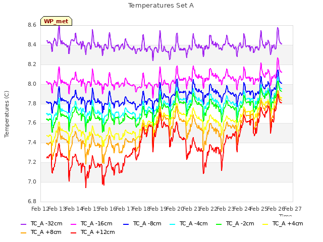 plot of Temperatures Set A