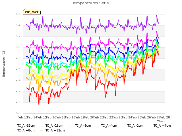 plot of Temperatures Set A