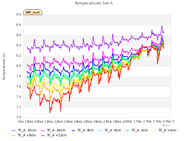 plot of Temperatures Set A