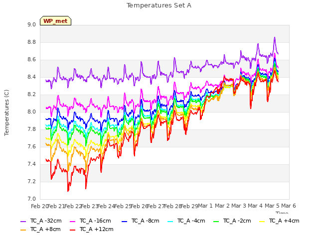 plot of Temperatures Set A