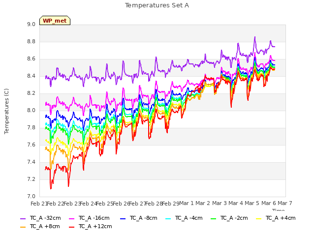 plot of Temperatures Set A