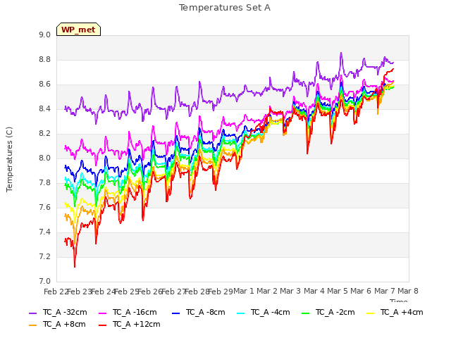 plot of Temperatures Set A