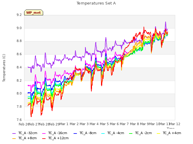 plot of Temperatures Set A