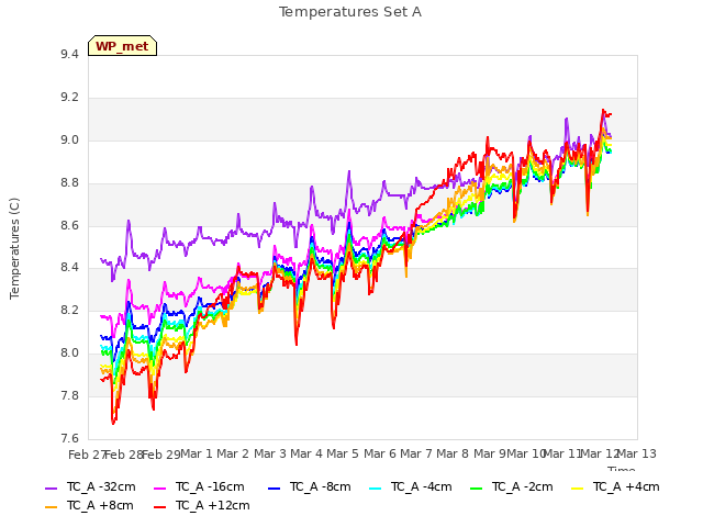 plot of Temperatures Set A