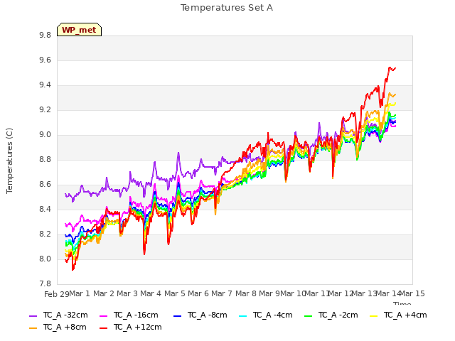 plot of Temperatures Set A