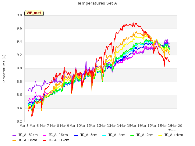 plot of Temperatures Set A