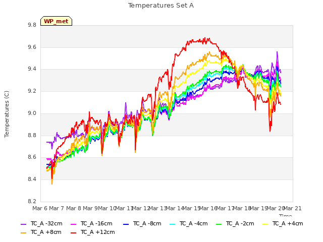 plot of Temperatures Set A