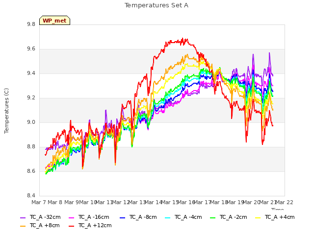 plot of Temperatures Set A