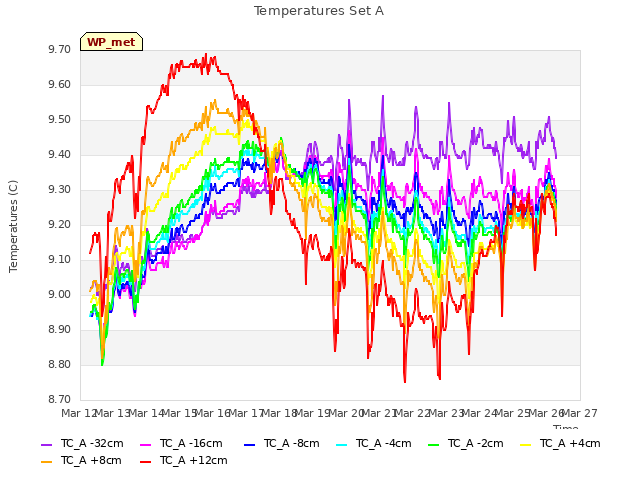 plot of Temperatures Set A