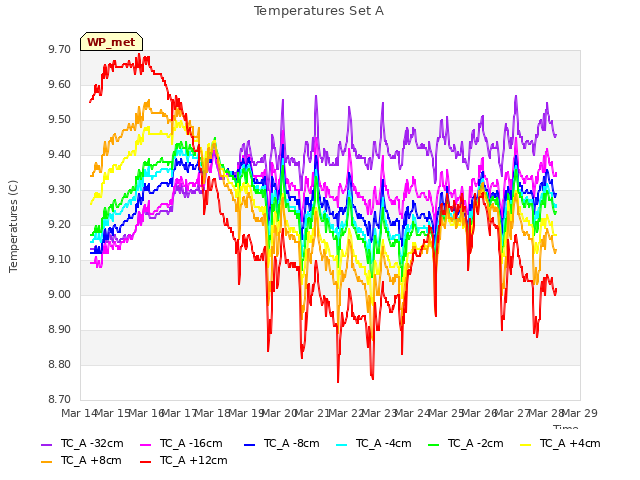 plot of Temperatures Set A
