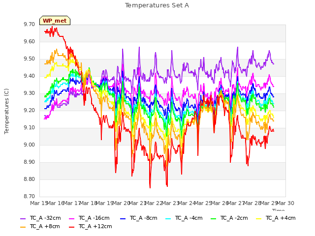 plot of Temperatures Set A