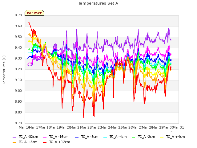 plot of Temperatures Set A