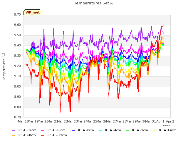 plot of Temperatures Set A