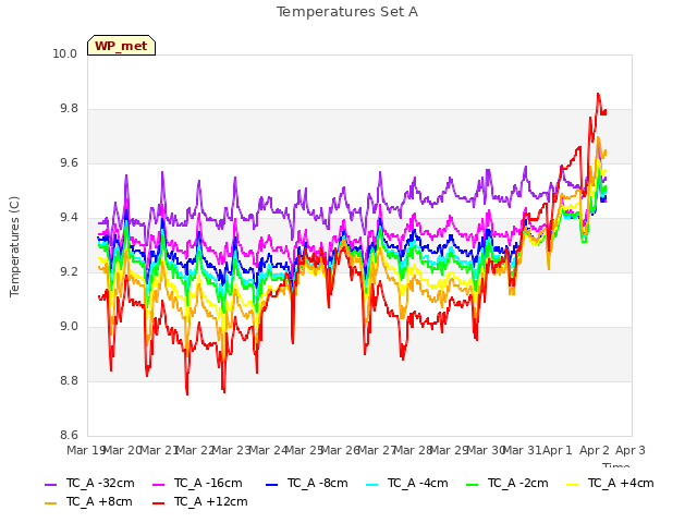 plot of Temperatures Set A