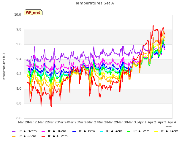 plot of Temperatures Set A
