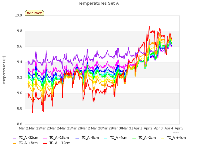 plot of Temperatures Set A