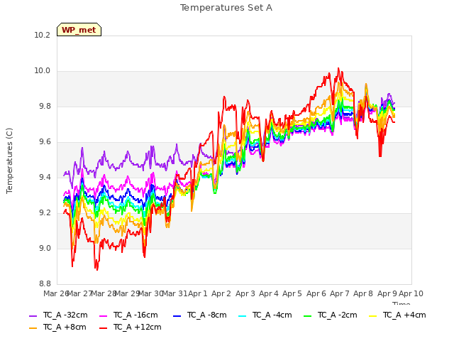 plot of Temperatures Set A