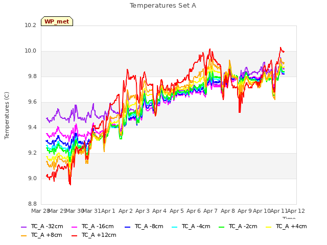plot of Temperatures Set A