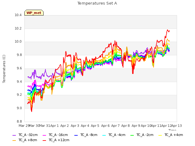 plot of Temperatures Set A