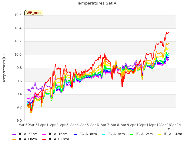 plot of Temperatures Set A