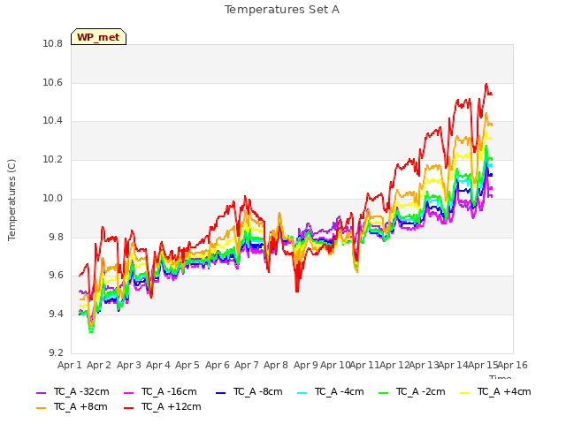 plot of Temperatures Set A