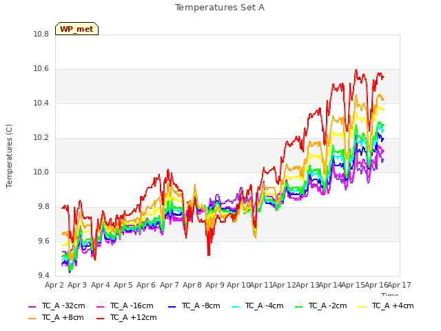 plot of Temperatures Set A