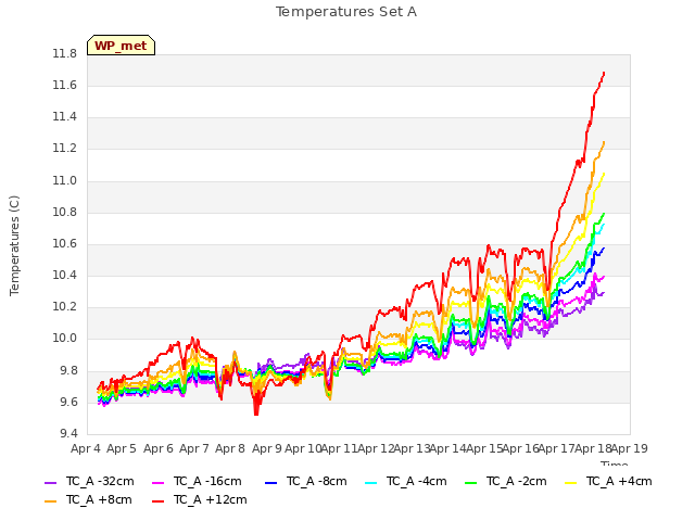 plot of Temperatures Set A