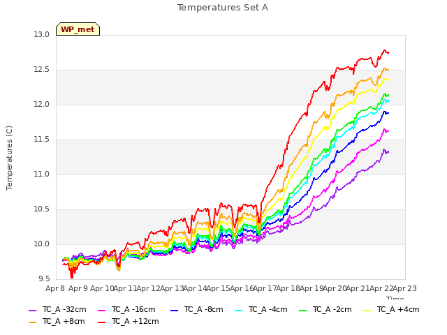 plot of Temperatures Set A