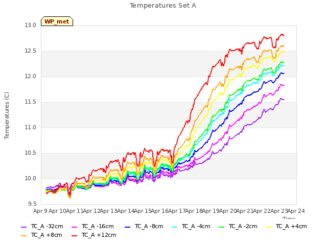 plot of Temperatures Set A