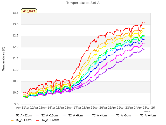 plot of Temperatures Set A