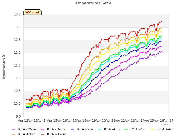 plot of Temperatures Set A