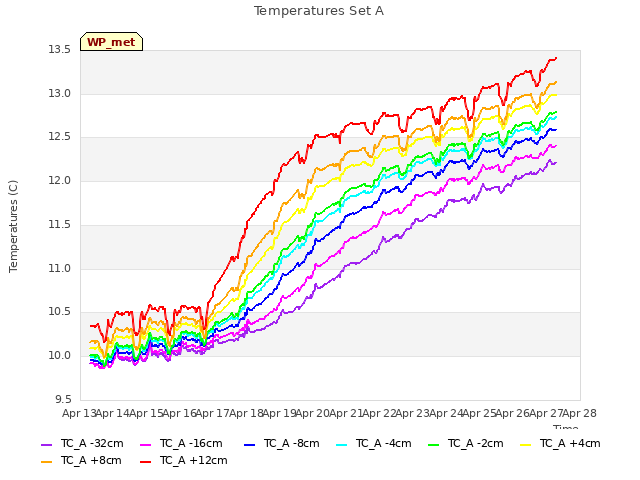 plot of Temperatures Set A