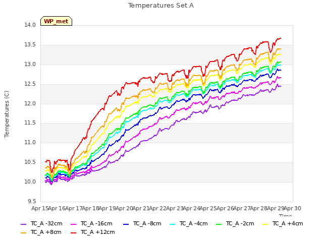 plot of Temperatures Set A