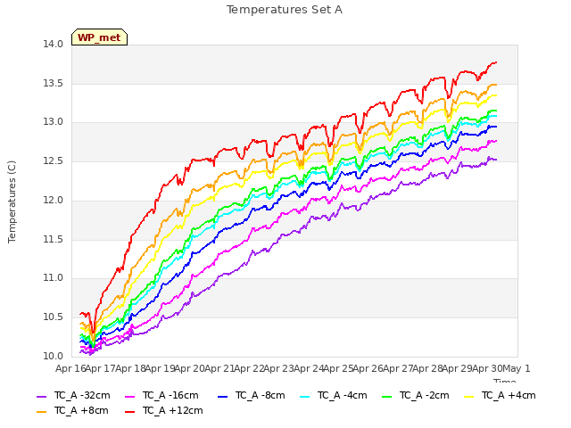 plot of Temperatures Set A