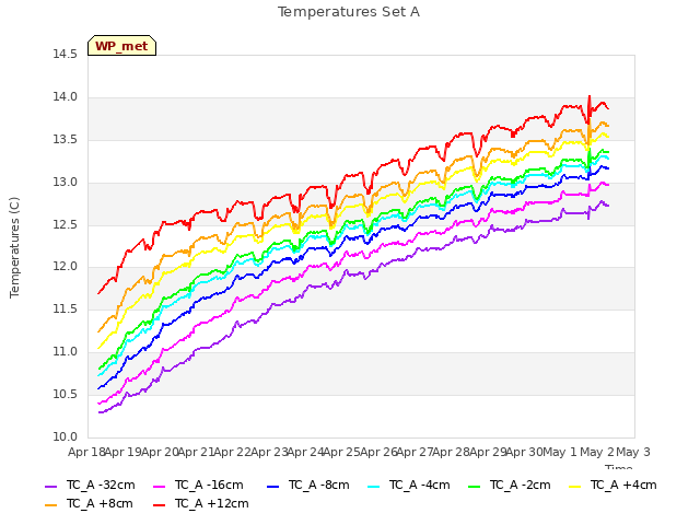 plot of Temperatures Set A