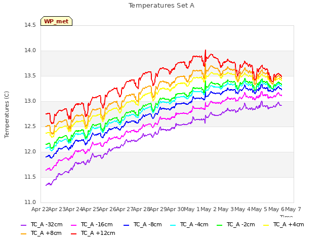 plot of Temperatures Set A