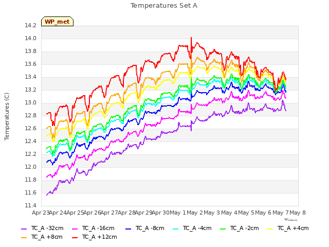 plot of Temperatures Set A