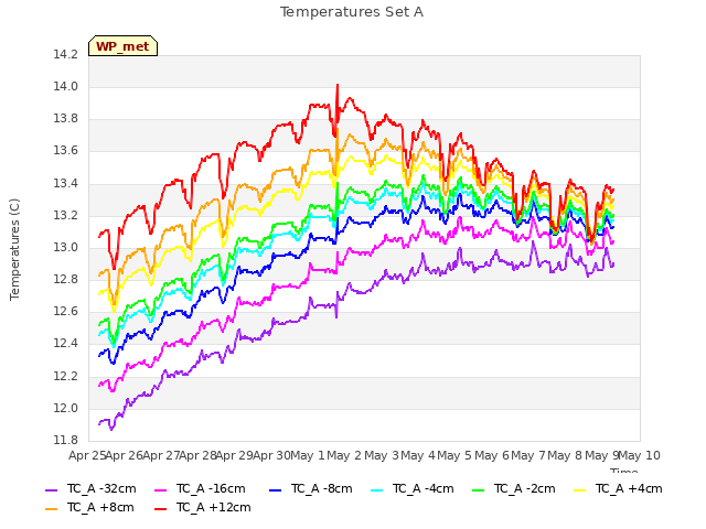 plot of Temperatures Set A