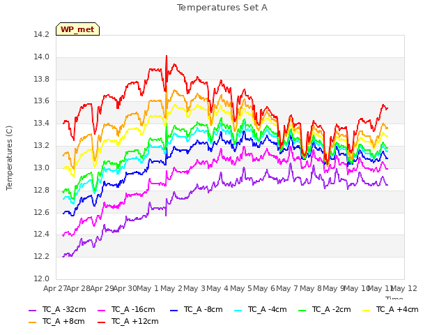 plot of Temperatures Set A