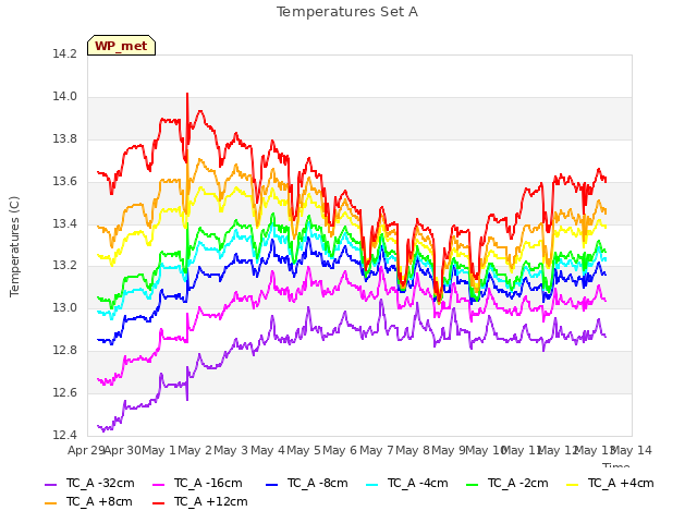 plot of Temperatures Set A