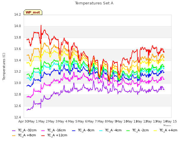 plot of Temperatures Set A