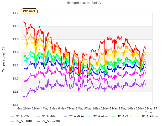 plot of Temperatures Set A