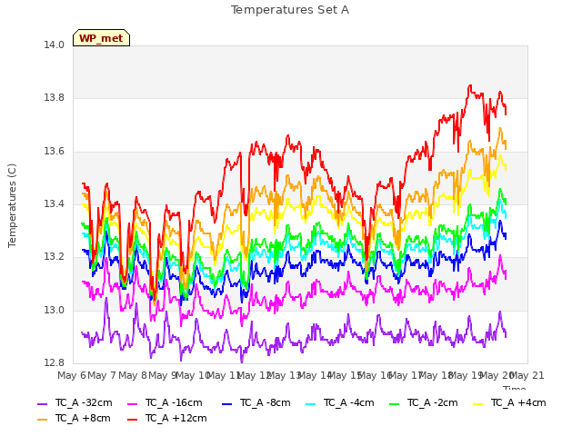 plot of Temperatures Set A