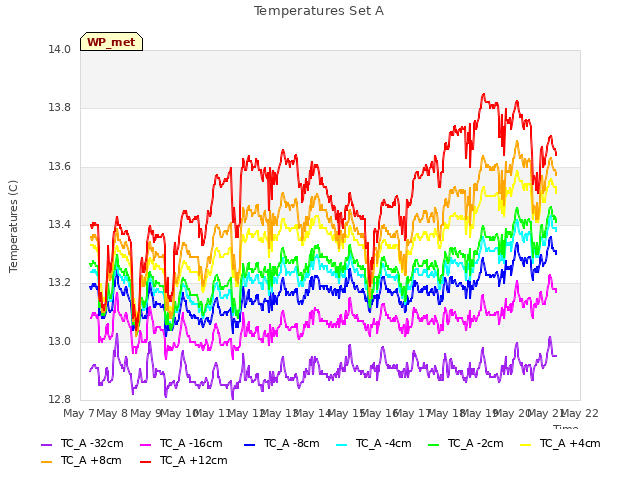 plot of Temperatures Set A