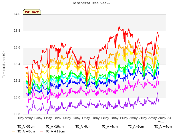 plot of Temperatures Set A