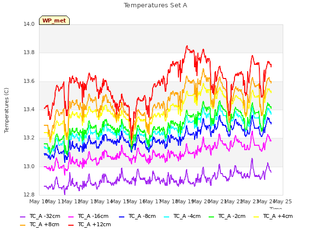plot of Temperatures Set A